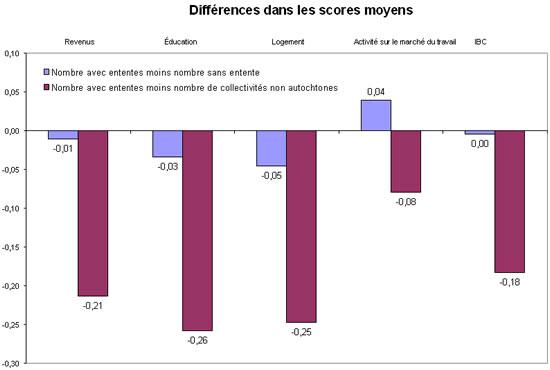 Différences dans les scores moyens