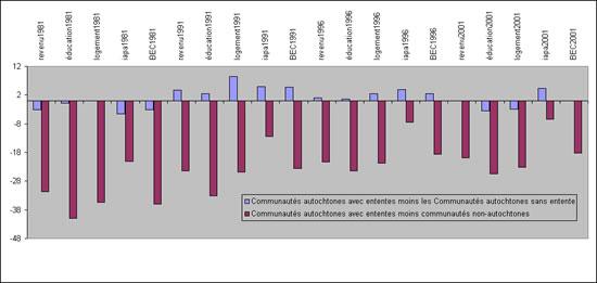 Différences dans les scores moyens (pour quatre Census')