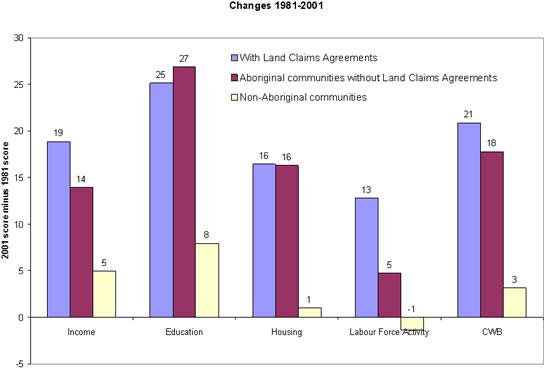 Changes 1981-2001