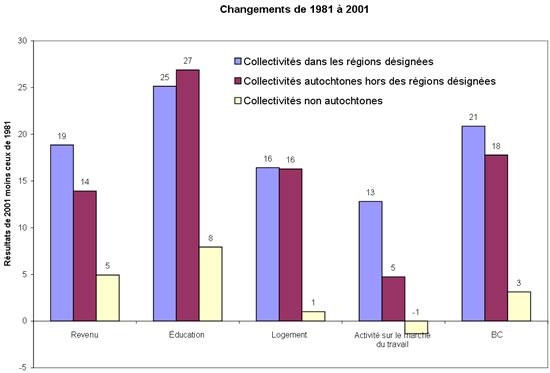 Changements de 1981 à 2001