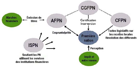 Figure 1 : Relations entre les institutions de la LGFSPN et les parties concern