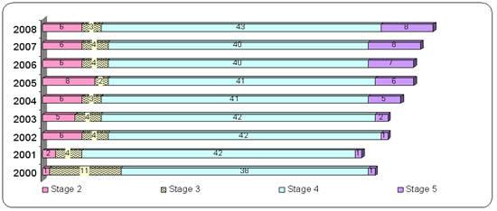 Table 1: Number of Negotiation Tables by the 6-Stage Treaty Process (2000 - 2008)