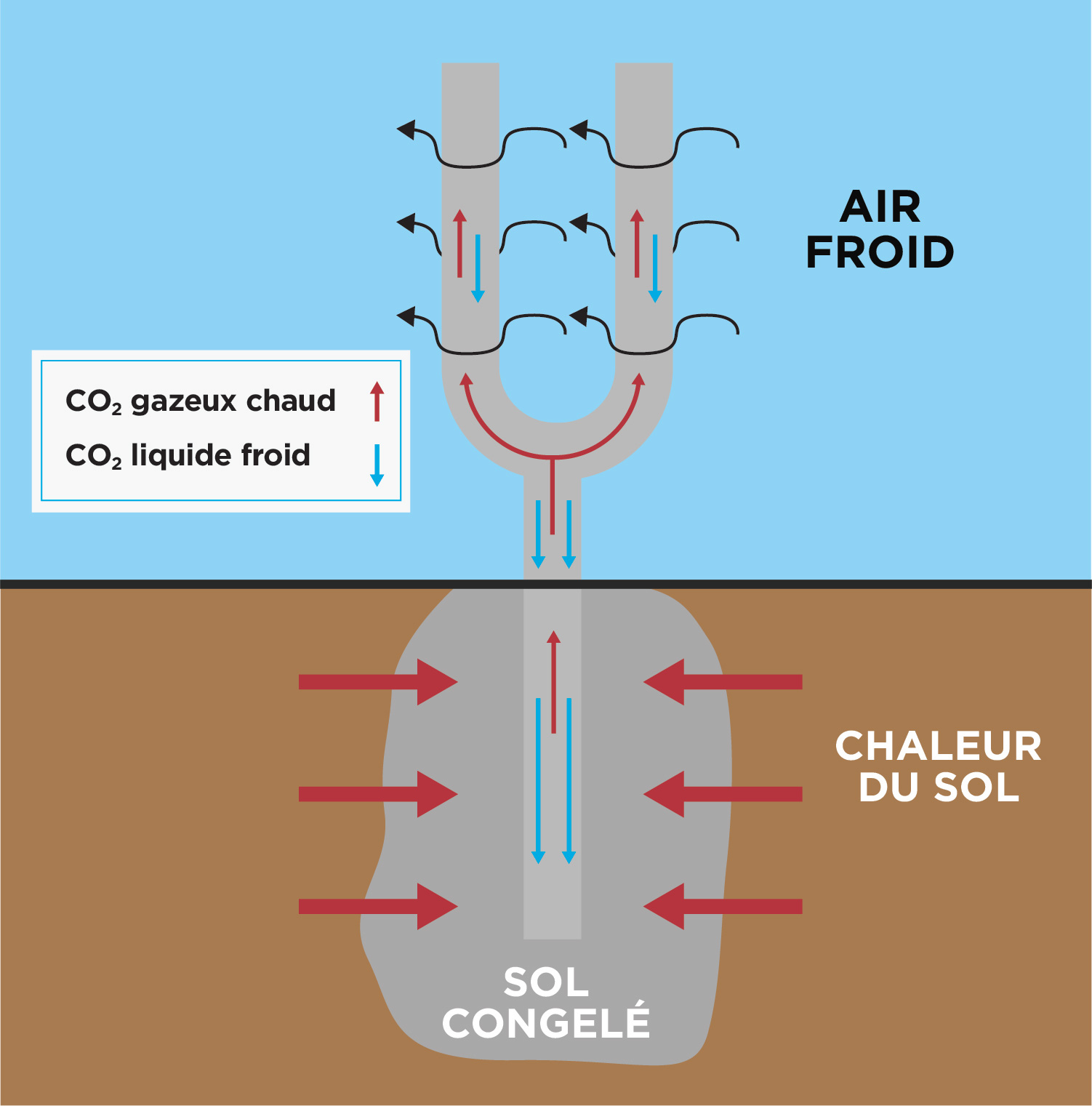 Cette figure dépeint le fonctionnement des thermosiphons. Un thermosiphon est un tuyau inséré dans le sol ayant 2 ramifications au-dessus du sol. Chaque branche est recouverte de plusieurs petites lamelles. Un thermosiphon est rempli de dioxyde de carbone. Le tuyau retire de la chaleur du sol, refroidissant ainsi le sol et faisant passer le dioxyde de carbone de l'état liquide à l'état gazeux, lequel remonte ensuite dans le tuyau. L'air froid du climat nordique provoque ensuite la transformation du dioxyde de carbone en un liquide qui redescend dans le tuyau pour poursuivre le cycle.