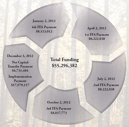 Total funding chart for the Labrador Inuit Nunamik Satusasisimannimut AngiKatigegutinga