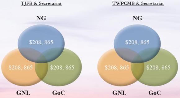 2009-10 Board Funding