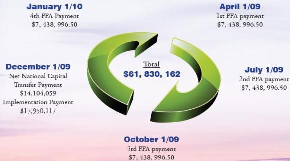 GoC Payments to NG - 2009-10 Funding Cycle