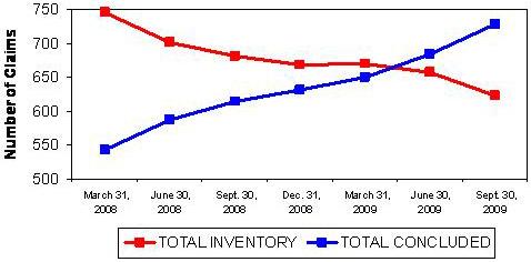 Resolving Specific Claims - Results from March 31, 2008 to September 30, 2009