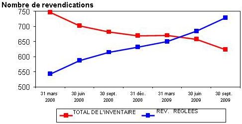 Règlement des revendications particulières - Résultats du 31 mars 2008 au 30 septembre 2009