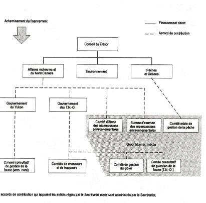 Annexe 2 : Réseau permanent de financement : Entités gouvernementales et conjointes de mise en œuvre