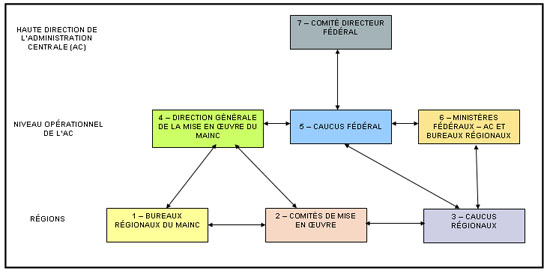 Cadre de gestion fédéral de la mise en oeuvre – Composition